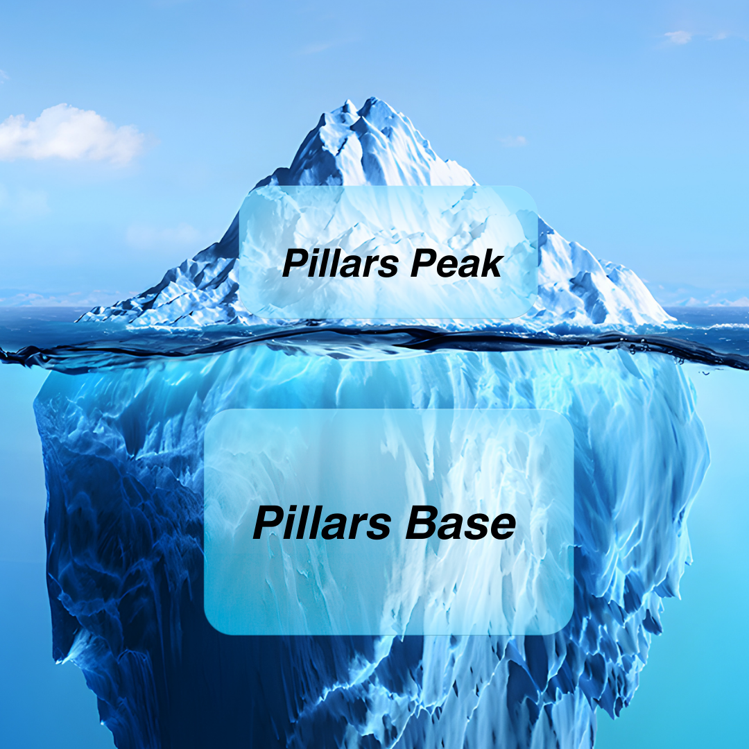 The 6 Pillars iceberg